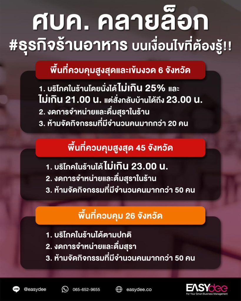 อัปเดตสถานการณ์ คลายล็อก #ธุรกิจร้านอาหาร บนเงื่อนไขที่ร้านอาหารต้องรู้ !!