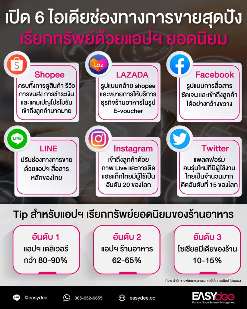 เปิด 6 ไอเดียช่องทางการขายสุดปัง เรียกทรัพย์ด้วยแอปฯ ยอดนิยม
