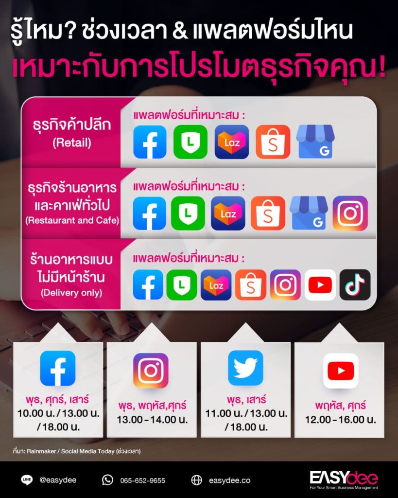 รู้ไหม? แพลตฟอร์มไหนเหมาะกับการโปรโมตธุรกิจคุณ!
